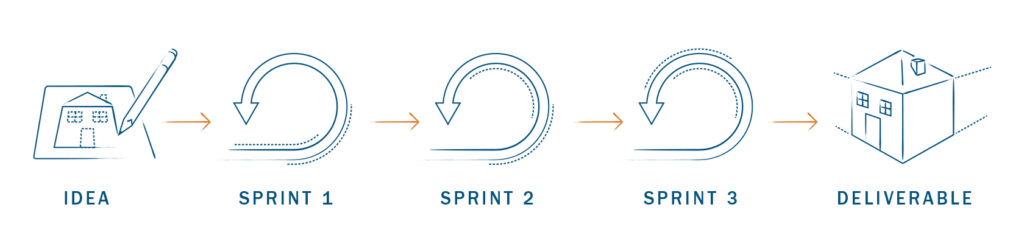This simple illustration shows an example of the sprint cycle process