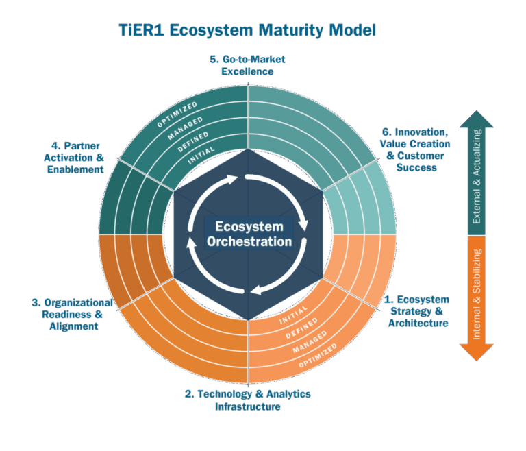 Operations Performance Ecosystem Are You Orchestrating Your Ecosystem or Just Managing Partners? - TiER1 ...
