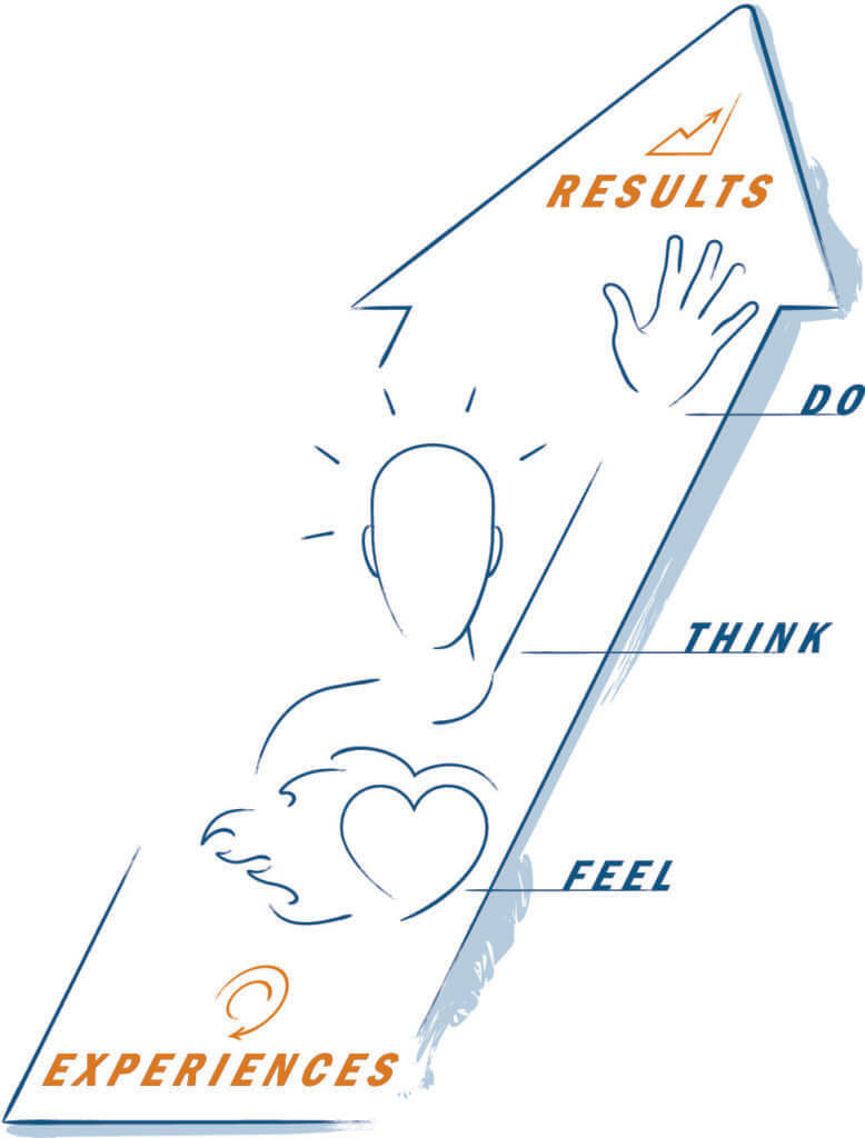 Upward arrow contains an outlined person raising a hand, heart symbol at chest and radiating lines around head; annotated along its length: EXPERIENCES, FEEL, THINK, DO, RESULTS.