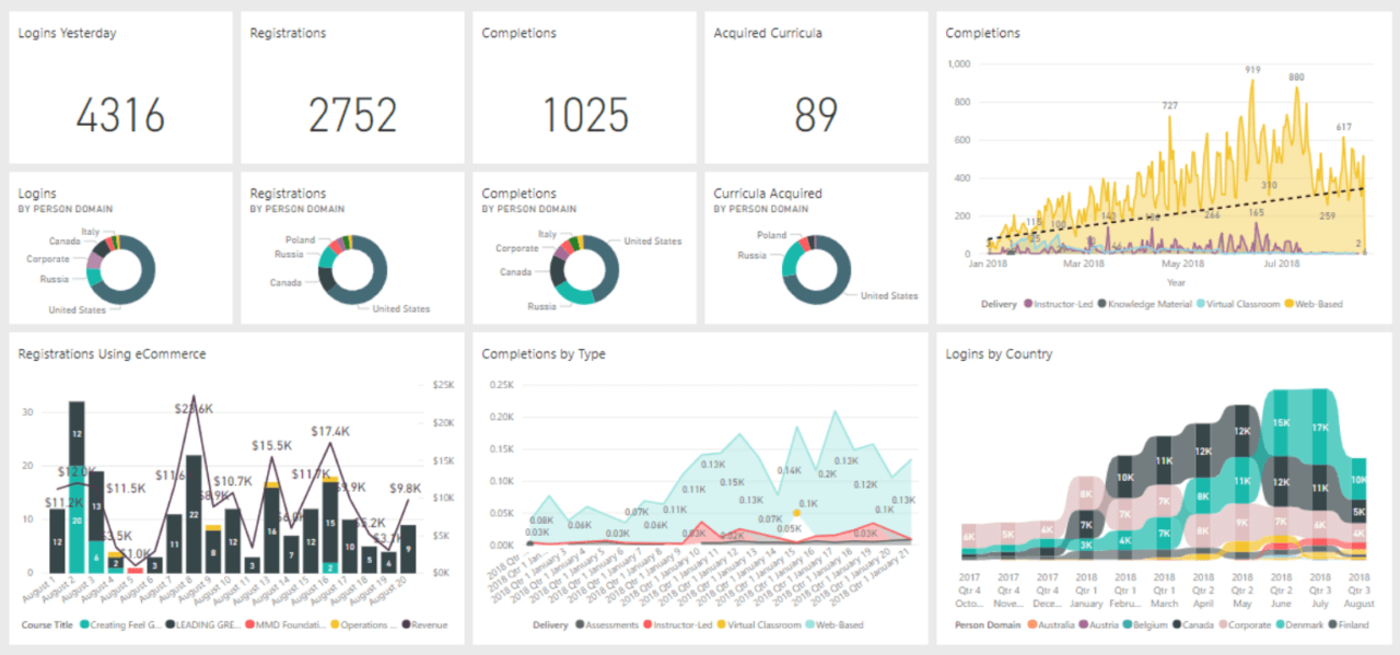 A dashboard displays learning analytics: summary tiles, donut charts, bar and line charts, and stacked-area plots visualizing logins, registrations, completions, curricula, revenue, and country activity.