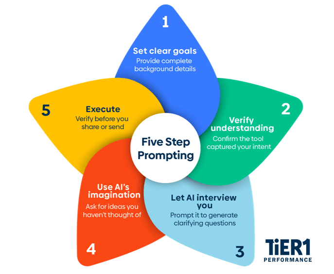Five Step Prompting graphic for Generative AI.