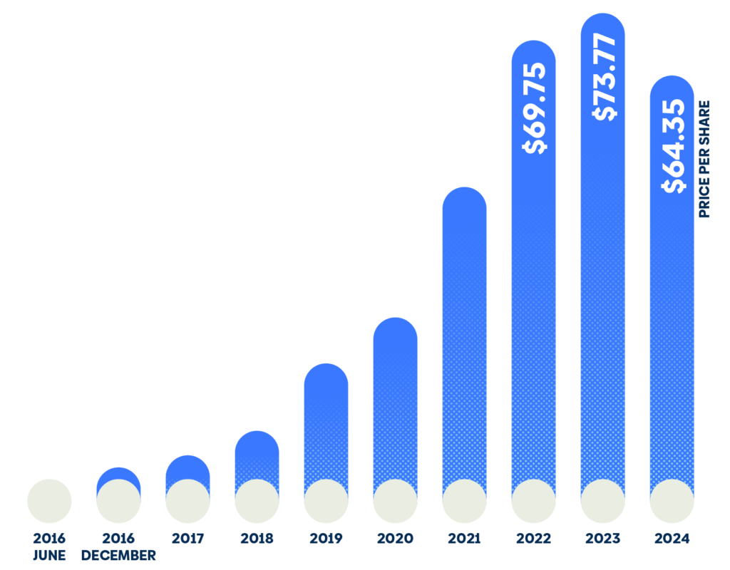 Bar chart showing steady growth in price per share from 2016 to 2024, reaching $64.35.