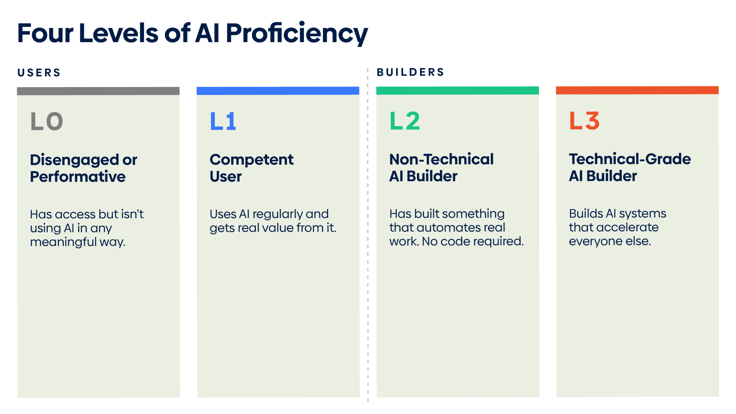Four columns that depict the four level of AI Proficiency, including simple definition of a disengaged or performance user, a competent user, a non-technical AI builder, and a technical-grade AI builder.