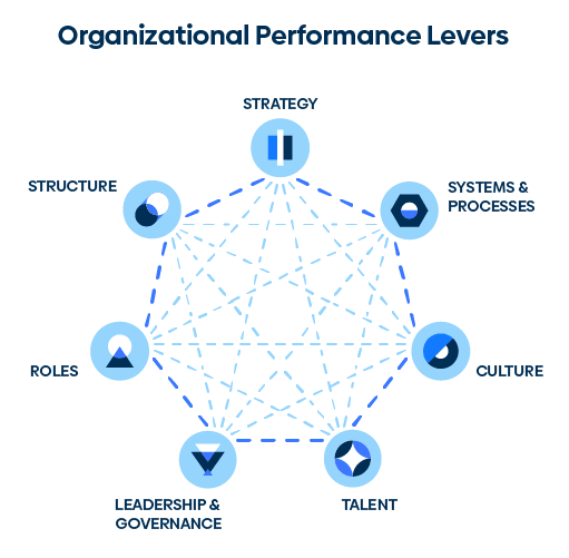 Graphic depicting the interconnected organizational performance levers, which include strategy, systems and processes, culture, talent, leadership and governance, roles, and structure.