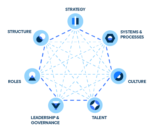 Graphic depicting the interconnected organizational performance levers, which include strategy, systems and processes, culture, talent, leadership and governance, roles, and structure.